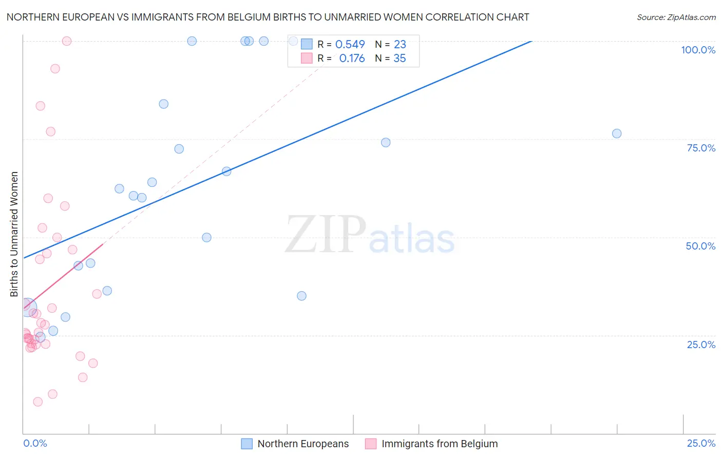 Northern European vs Immigrants from Belgium Births to Unmarried Women