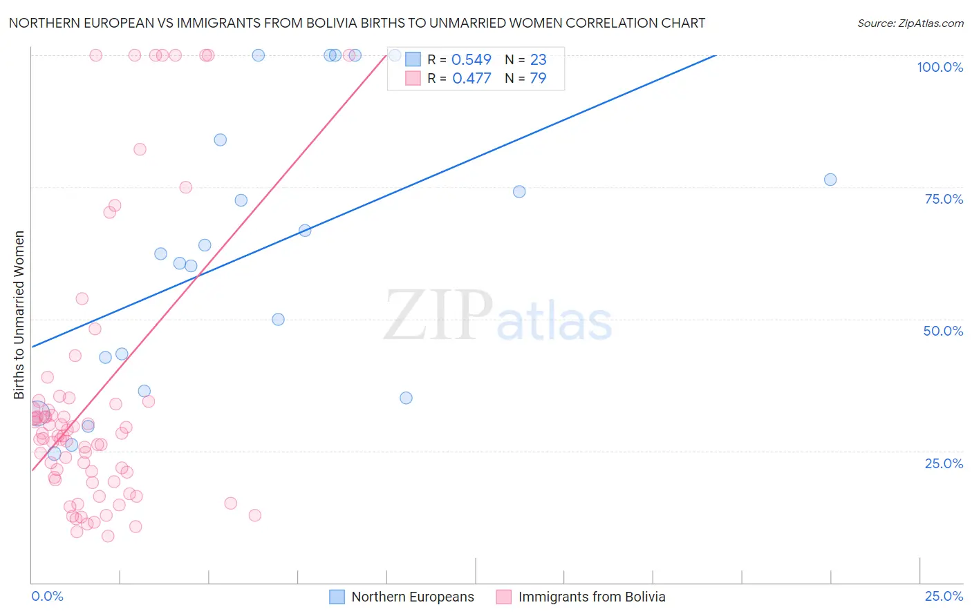 Northern European vs Immigrants from Bolivia Births to Unmarried Women