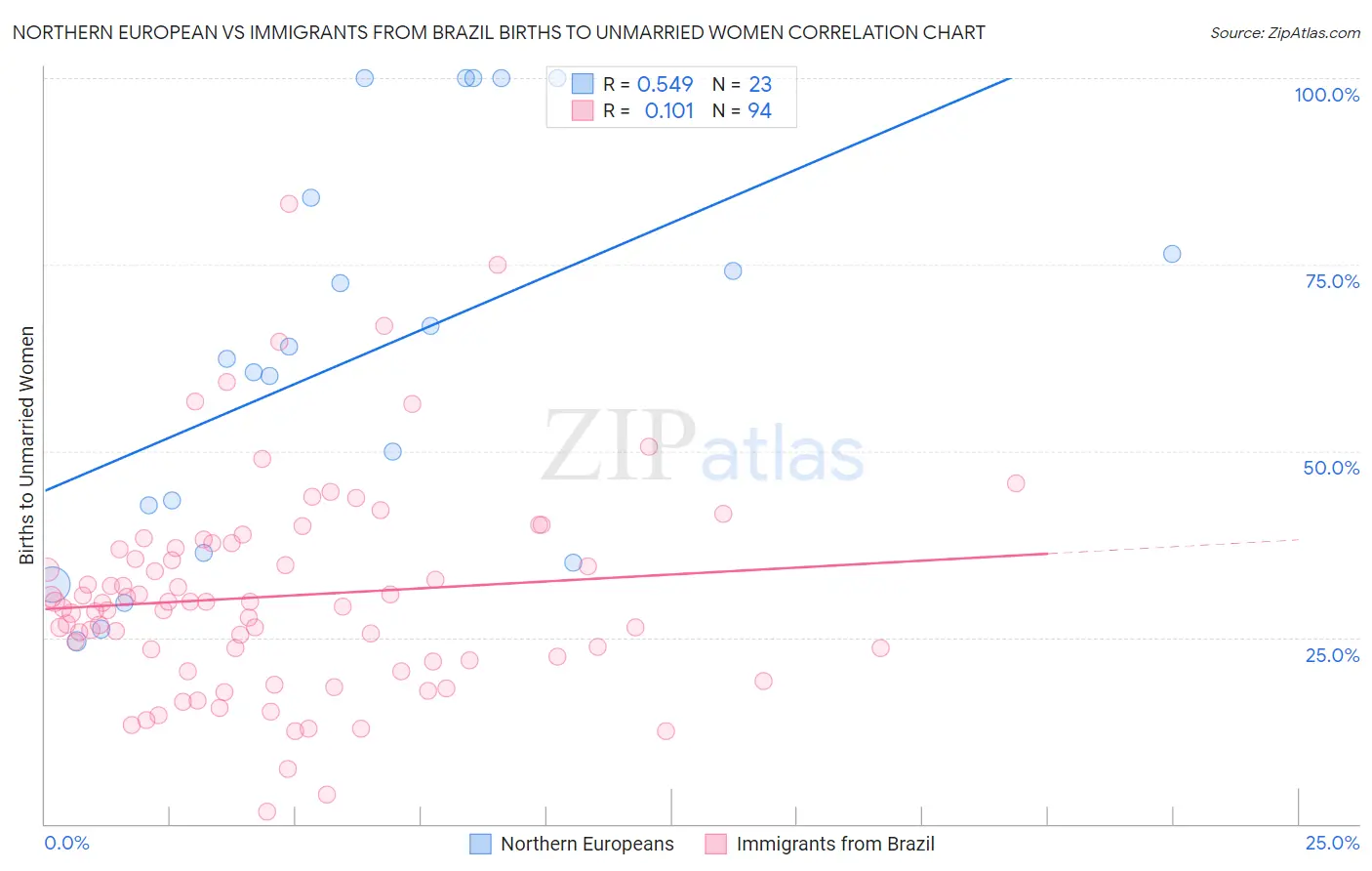 Northern European vs Immigrants from Brazil Births to Unmarried Women