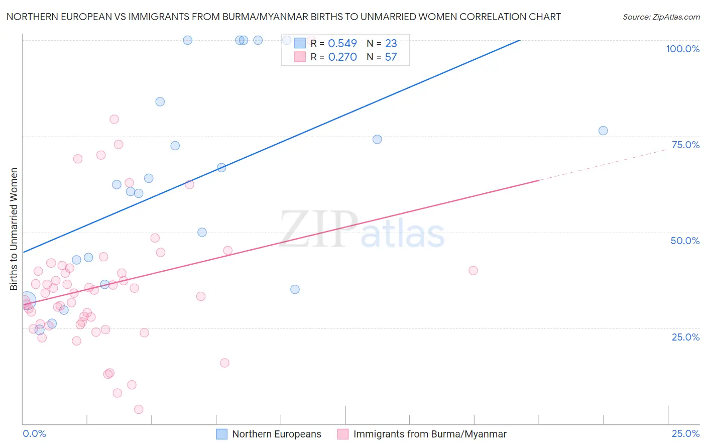 Northern European vs Immigrants from Burma/Myanmar Births to Unmarried Women