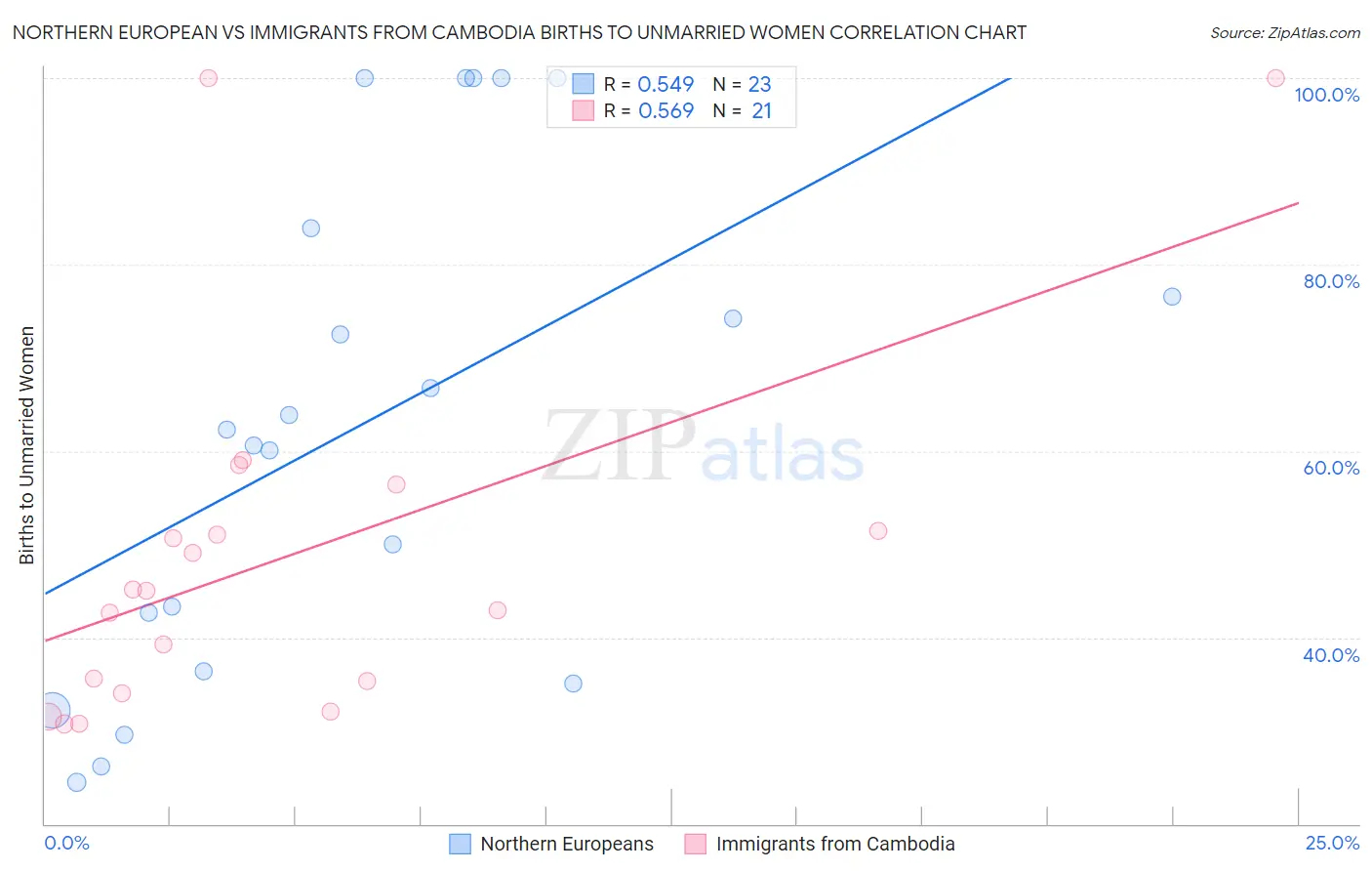 Northern European vs Immigrants from Cambodia Births to Unmarried Women