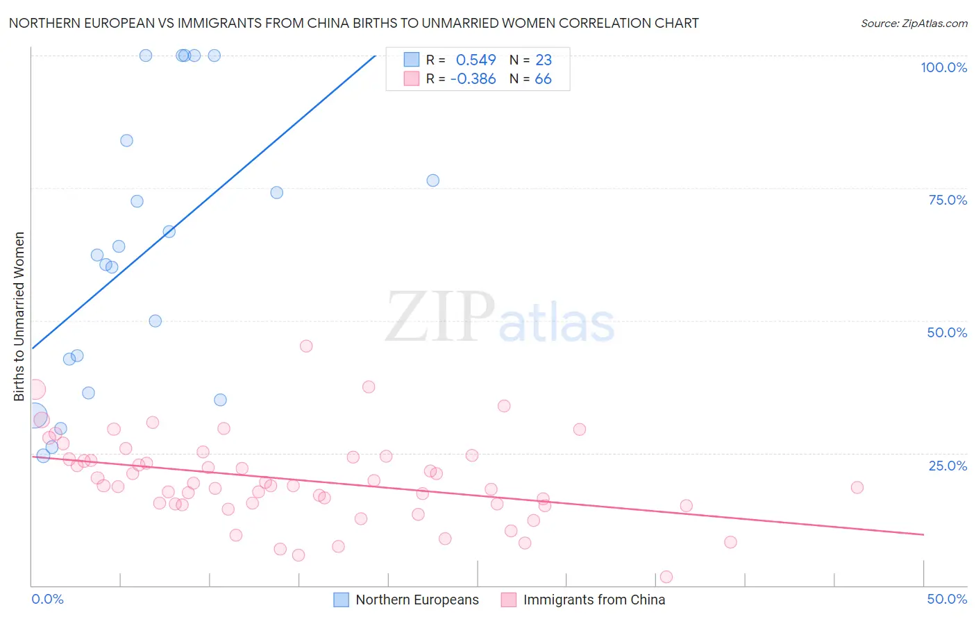 Northern European vs Immigrants from China Births to Unmarried Women