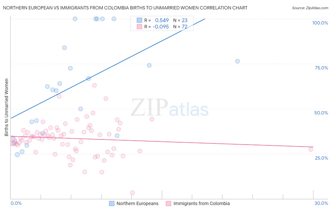 Northern European vs Immigrants from Colombia Births to Unmarried Women