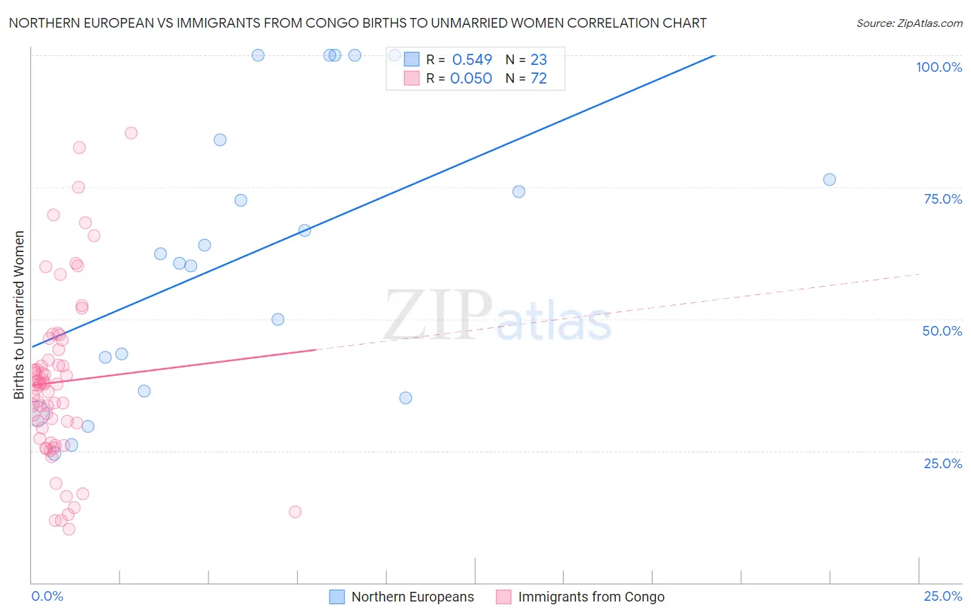 Northern European vs Immigrants from Congo Births to Unmarried Women