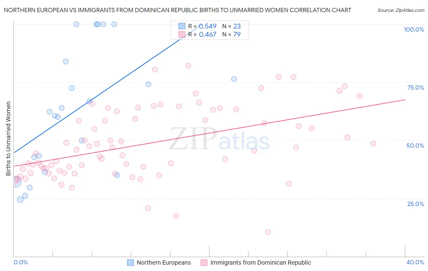 Northern European vs Immigrants from Dominican Republic Births to Unmarried Women