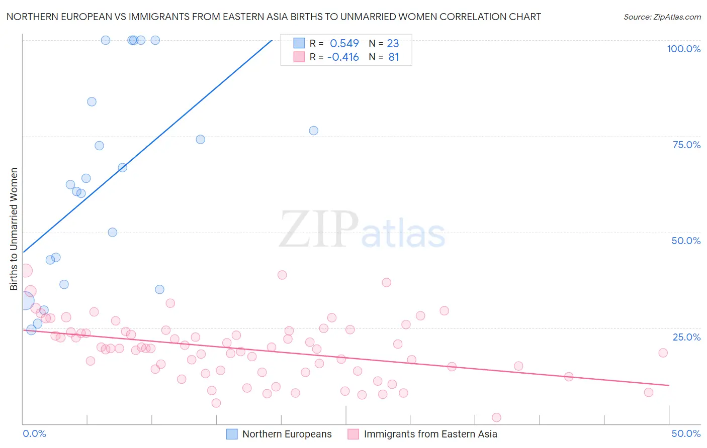 Northern European vs Immigrants from Eastern Asia Births to Unmarried Women