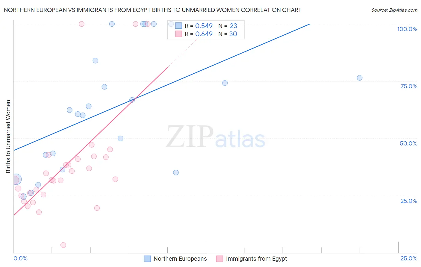 Northern European vs Immigrants from Egypt Births to Unmarried Women