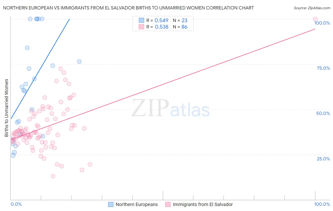 Northern European vs Immigrants from El Salvador Births to Unmarried Women