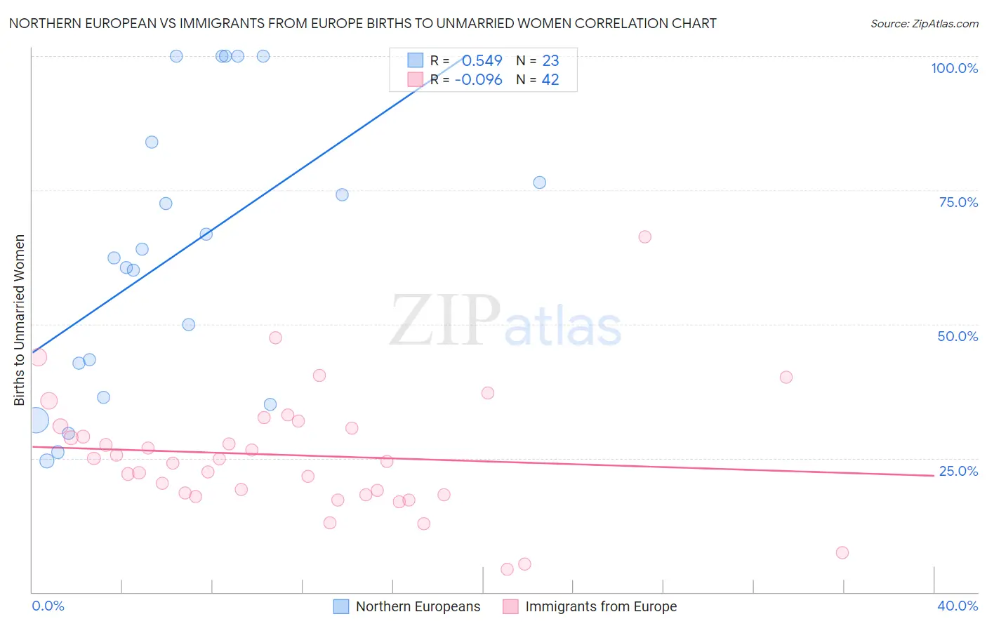 Northern European vs Immigrants from Europe Births to Unmarried Women