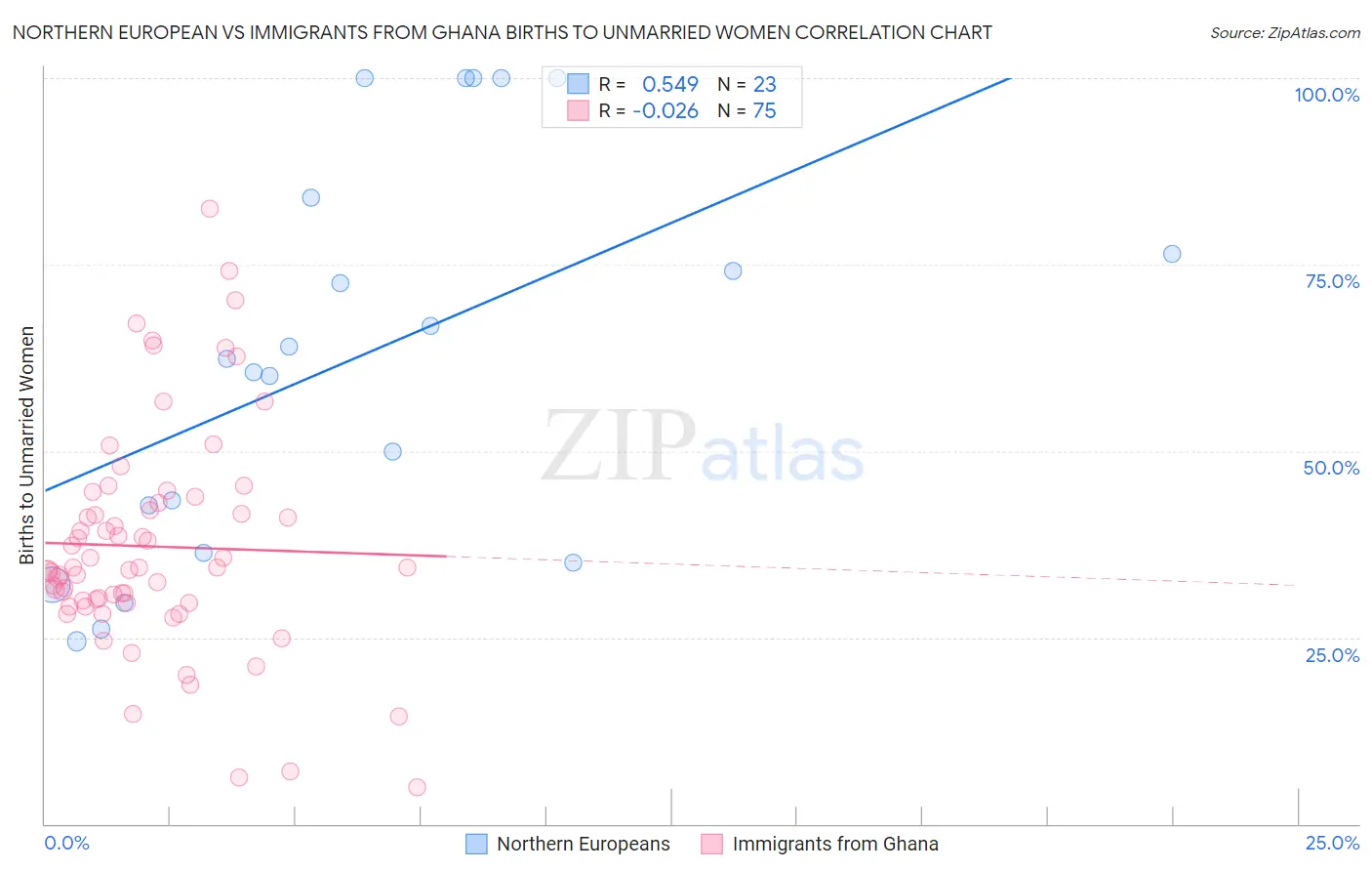 Northern European vs Immigrants from Ghana Births to Unmarried Women