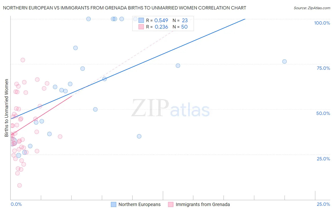 Northern European vs Immigrants from Grenada Births to Unmarried Women