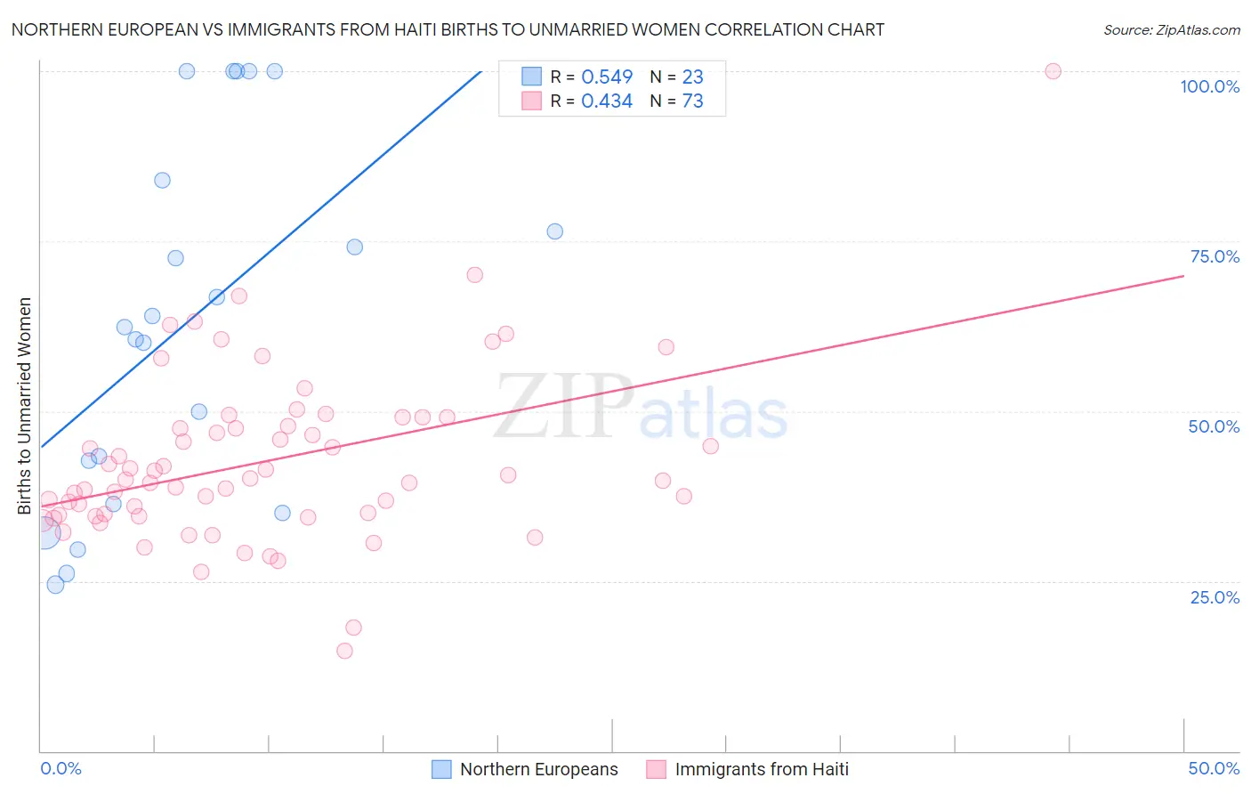 Northern European vs Immigrants from Haiti Births to Unmarried Women
