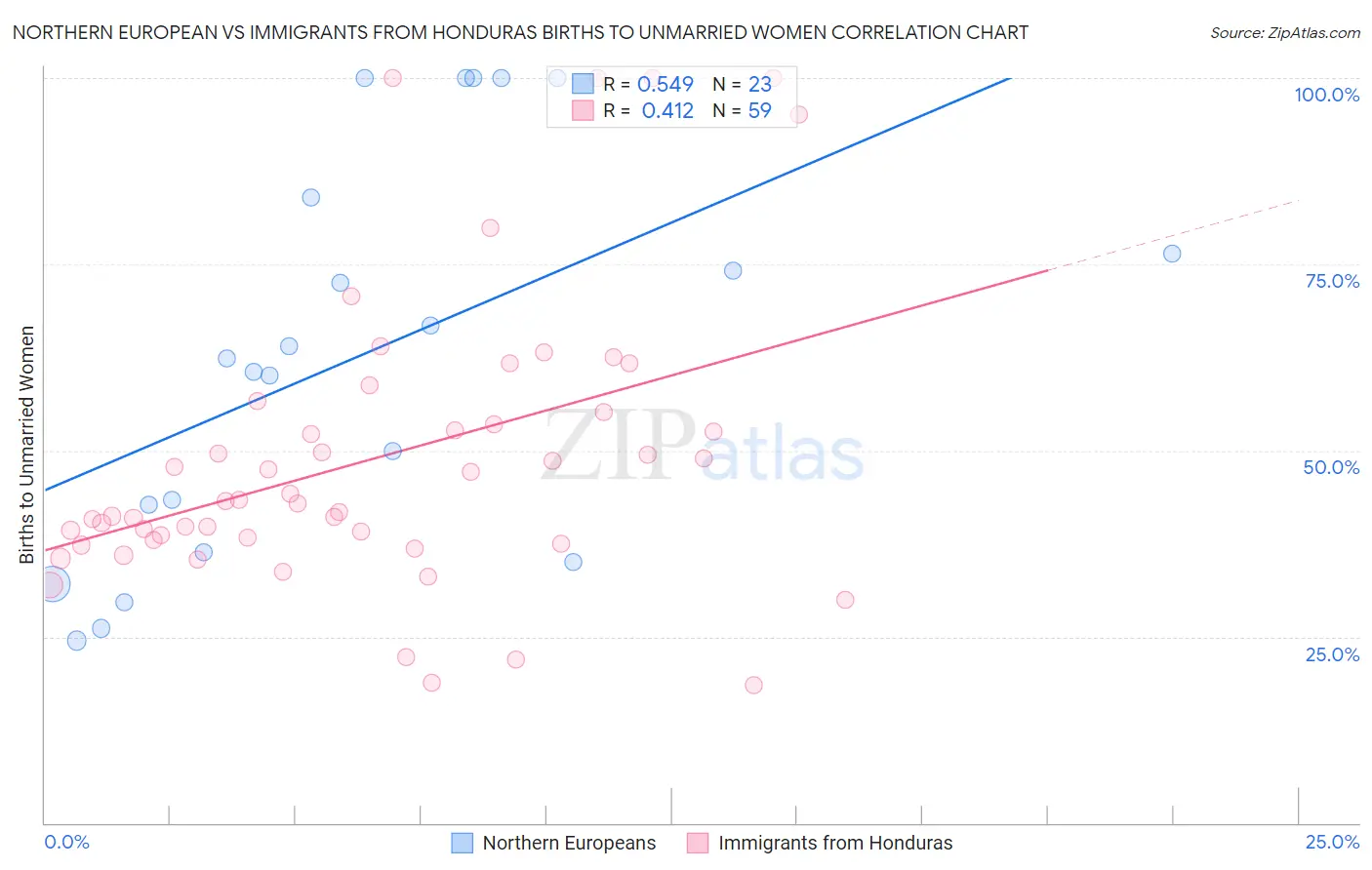 Northern European vs Immigrants from Honduras Births to Unmarried Women
