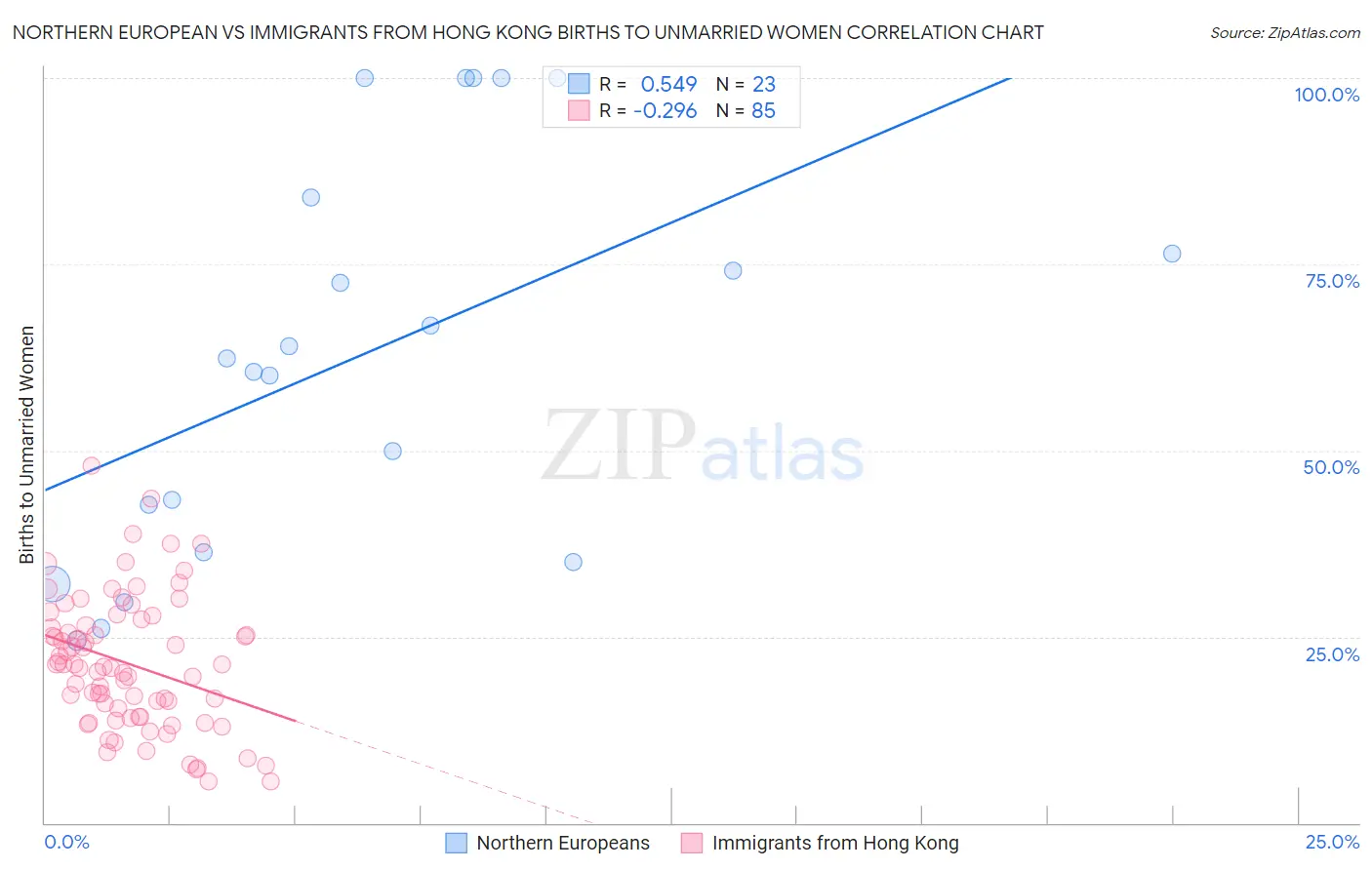 Northern European vs Immigrants from Hong Kong Births to Unmarried Women