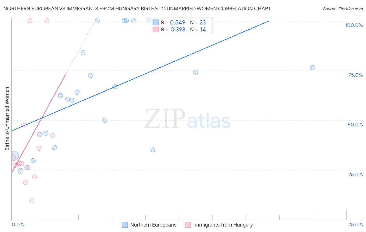 Northern European vs Immigrants from Hungary Births to Unmarried Women