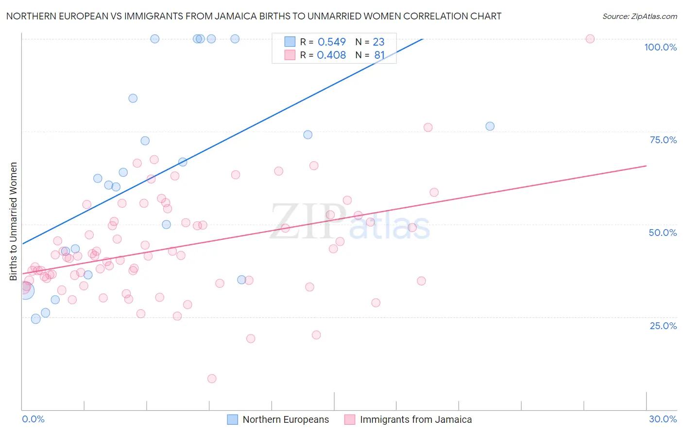 Northern European vs Immigrants from Jamaica Births to Unmarried Women