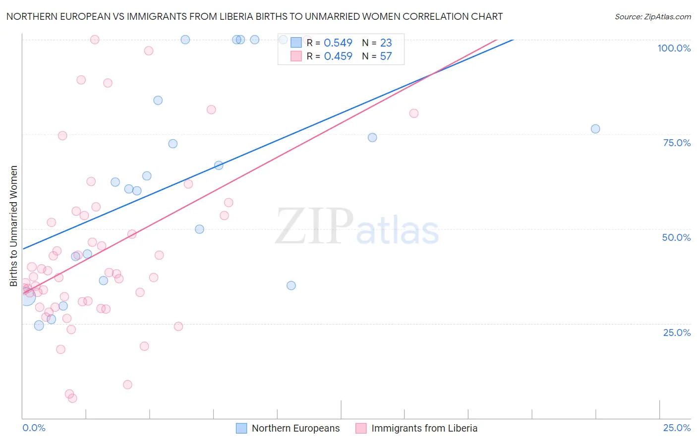 Northern European vs Immigrants from Liberia Births to Unmarried Women