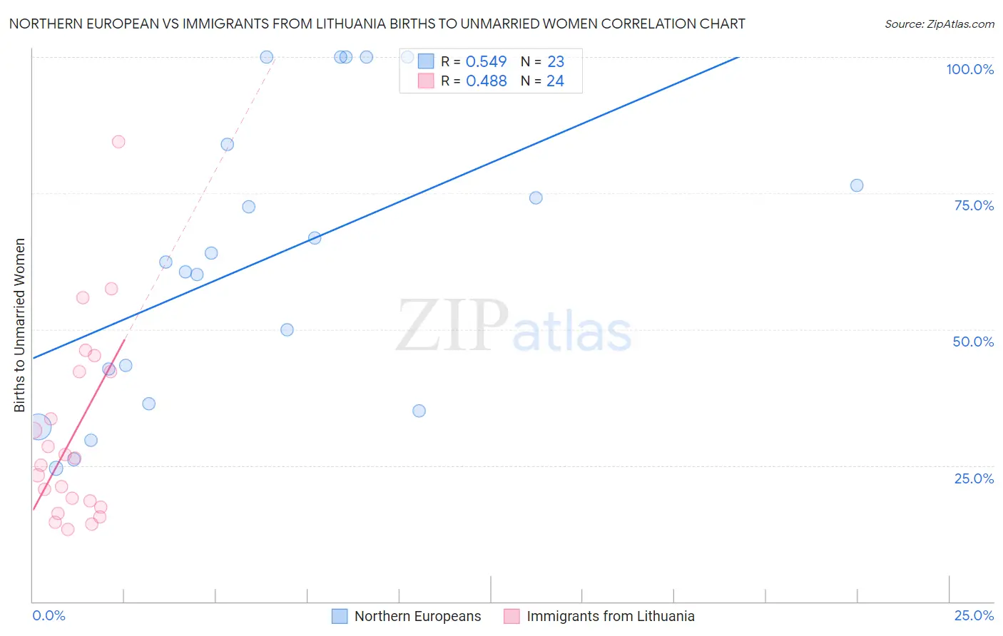 Northern European vs Immigrants from Lithuania Births to Unmarried Women
