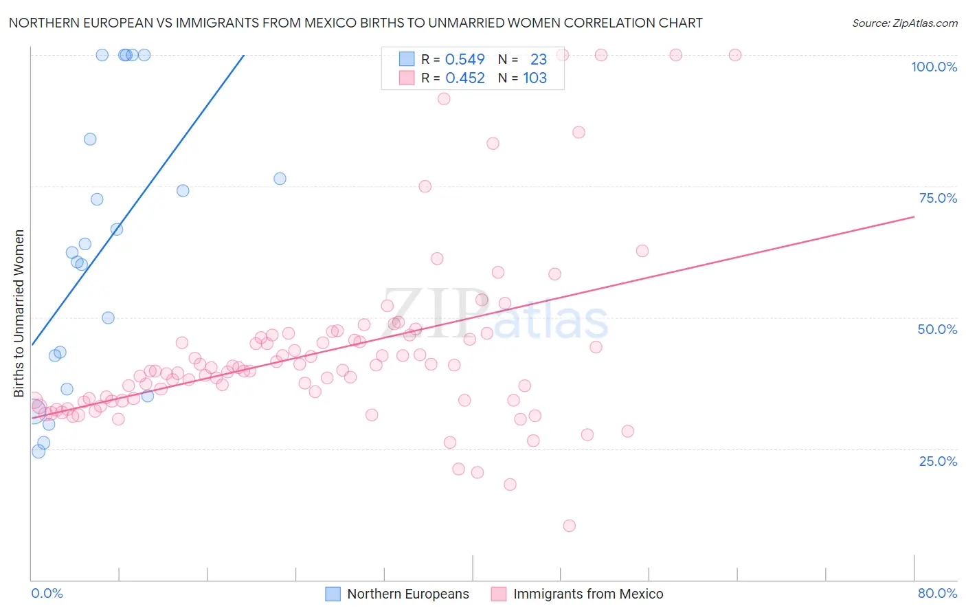 Northern European vs Immigrants from Mexico Births to Unmarried Women
