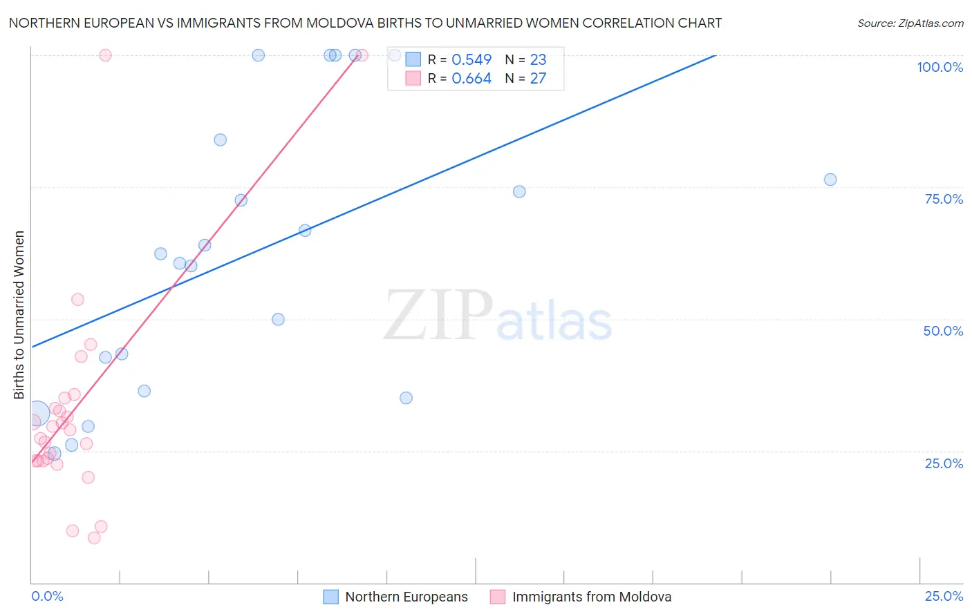 Northern European vs Immigrants from Moldova Births to Unmarried Women