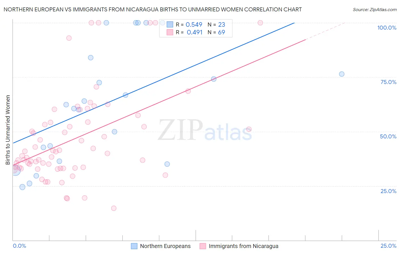 Northern European vs Immigrants from Nicaragua Births to Unmarried Women