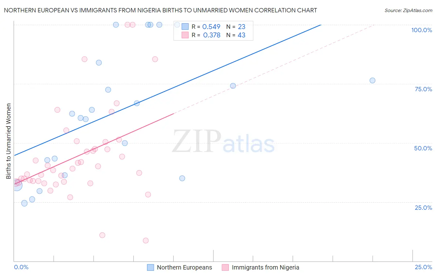 Northern European vs Immigrants from Nigeria Births to Unmarried Women