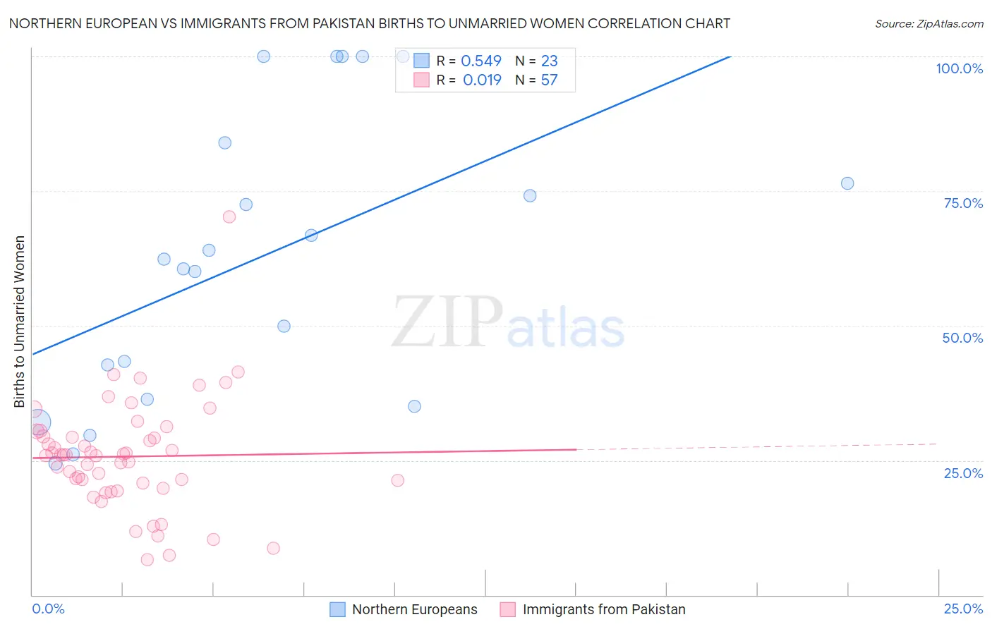 Northern European vs Immigrants from Pakistan Births to Unmarried Women