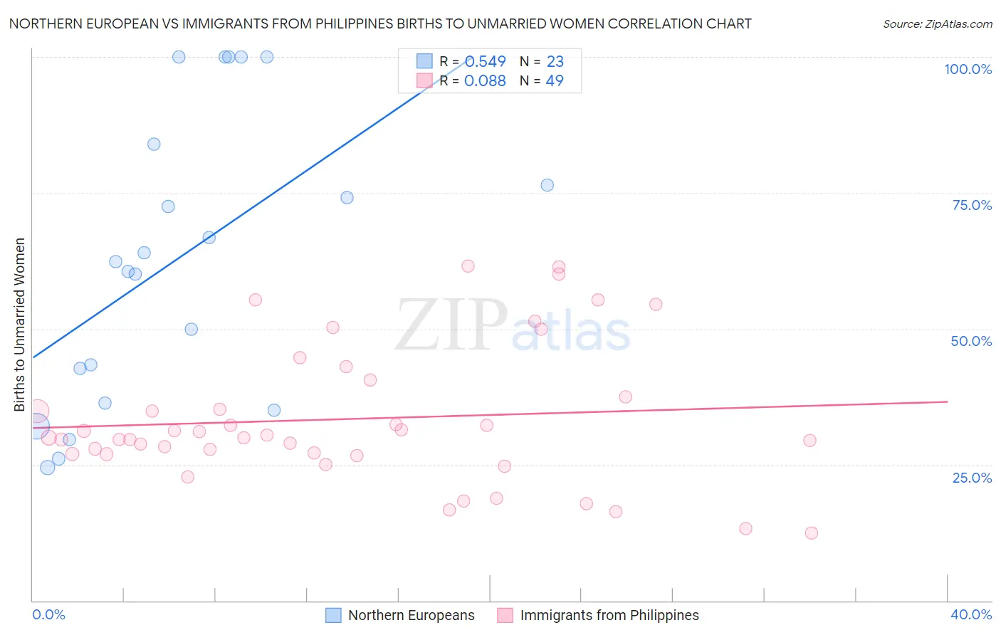 Northern European vs Immigrants from Philippines Births to Unmarried Women