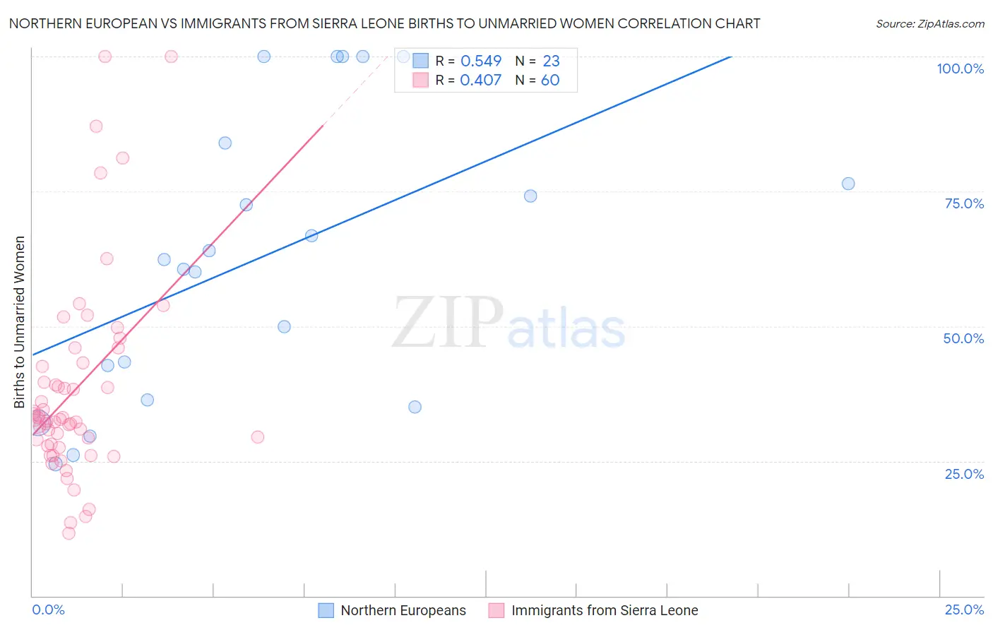 Northern European vs Immigrants from Sierra Leone Births to Unmarried Women