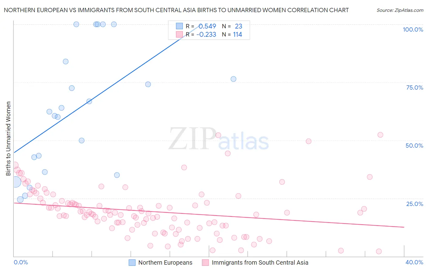 Northern European vs Immigrants from South Central Asia Births to Unmarried Women