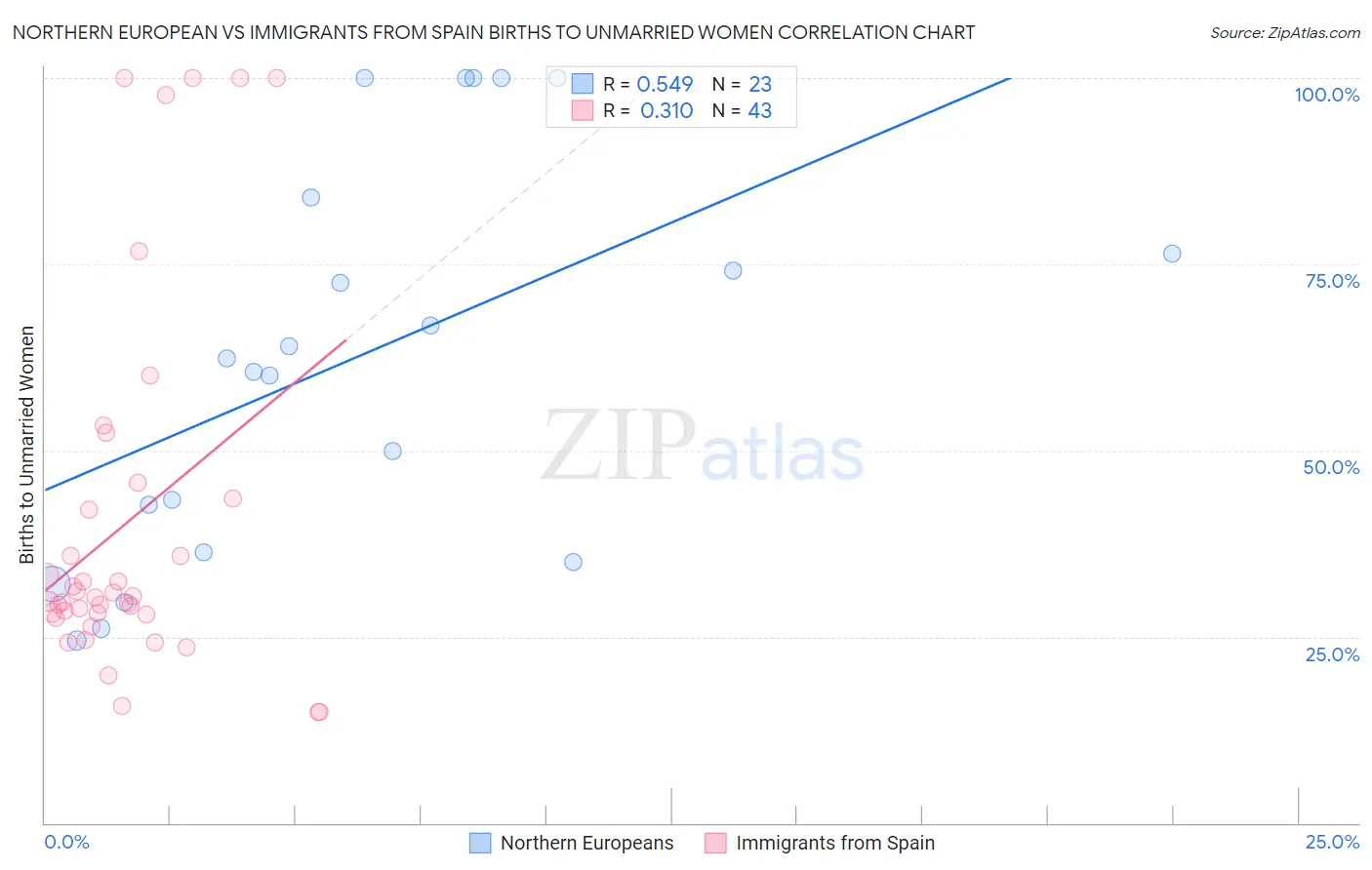 Northern European vs Immigrants from Spain Births to Unmarried Women