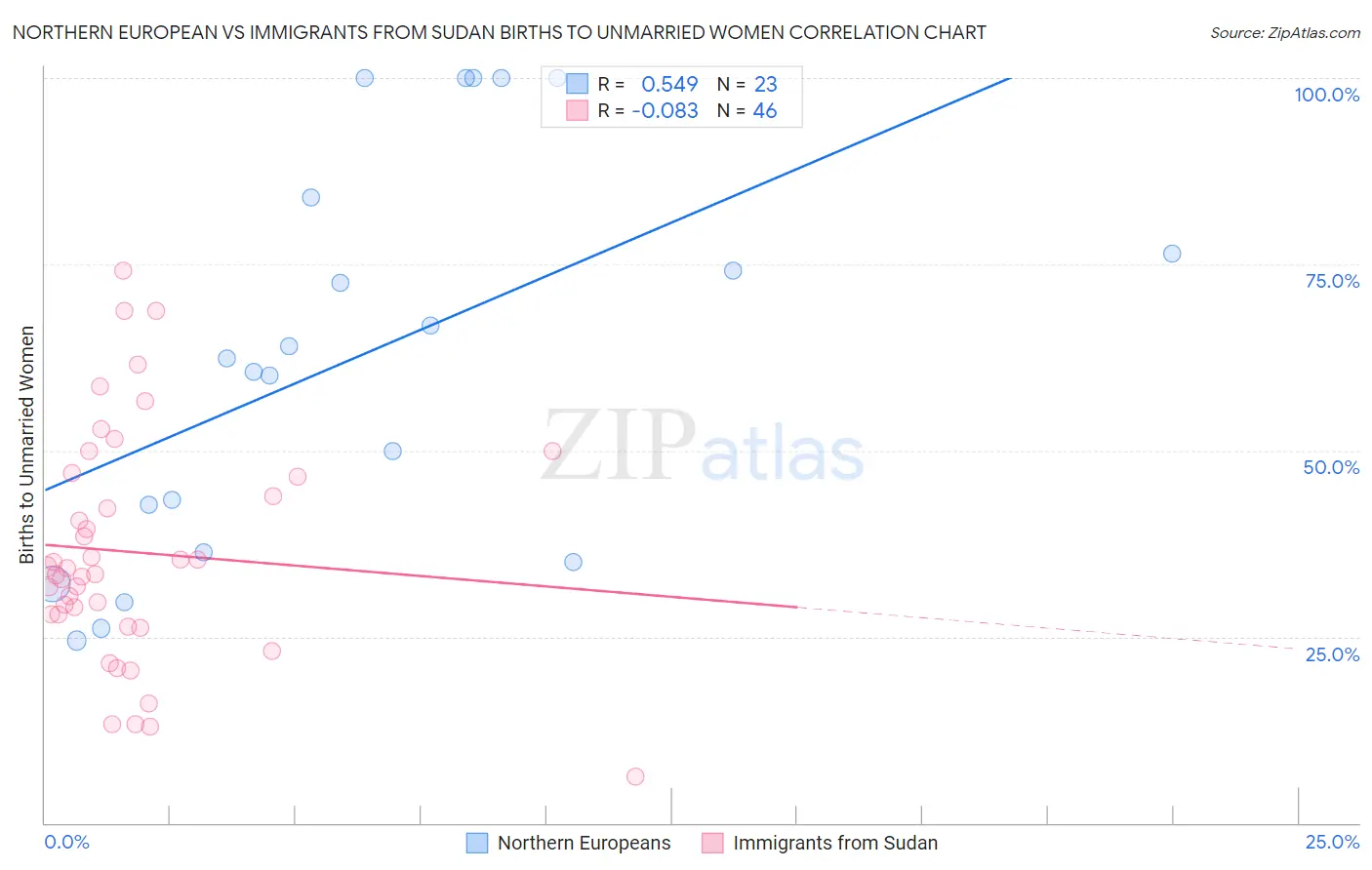 Northern European vs Immigrants from Sudan Births to Unmarried Women