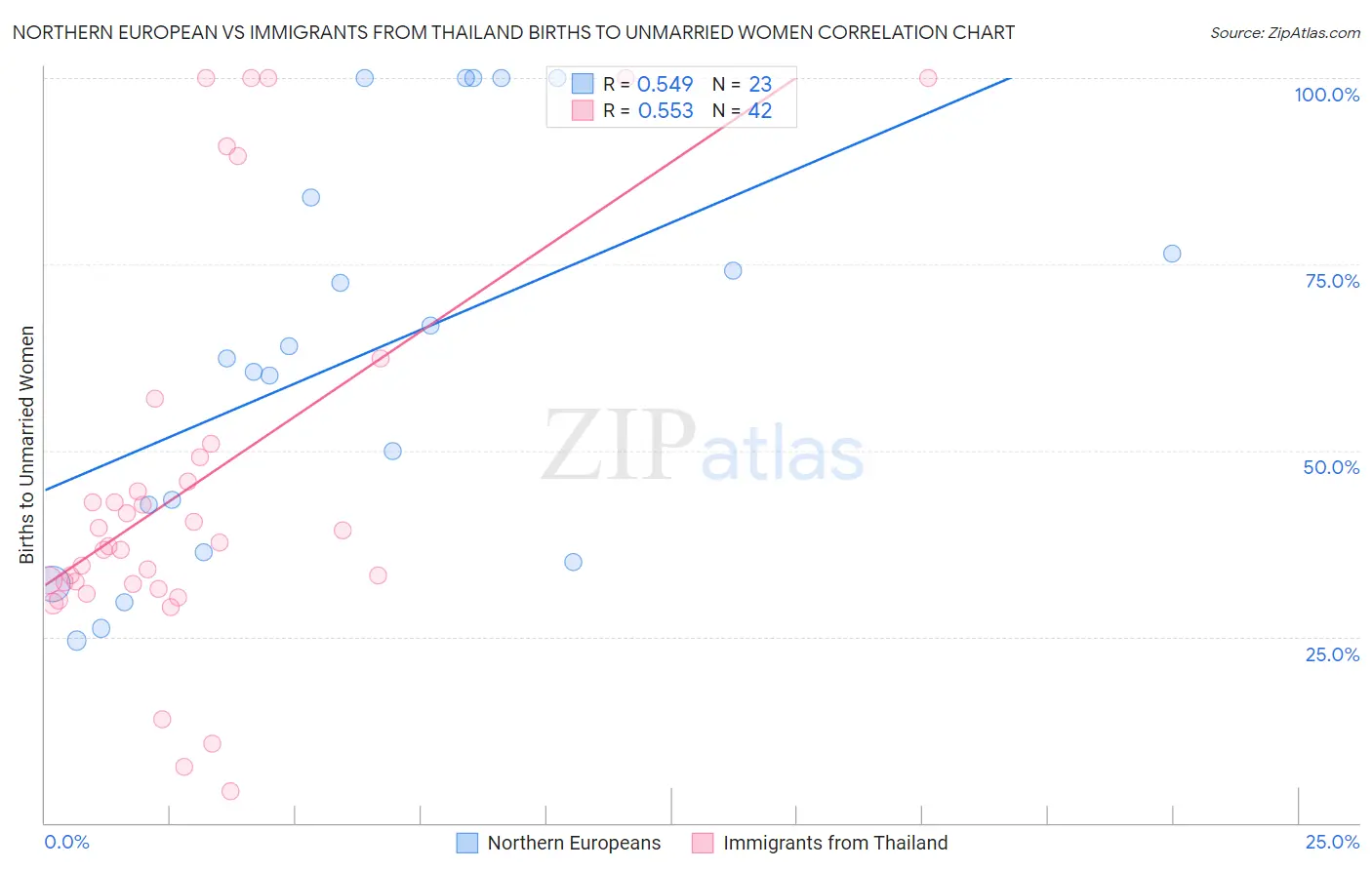 Northern European vs Immigrants from Thailand Births to Unmarried Women