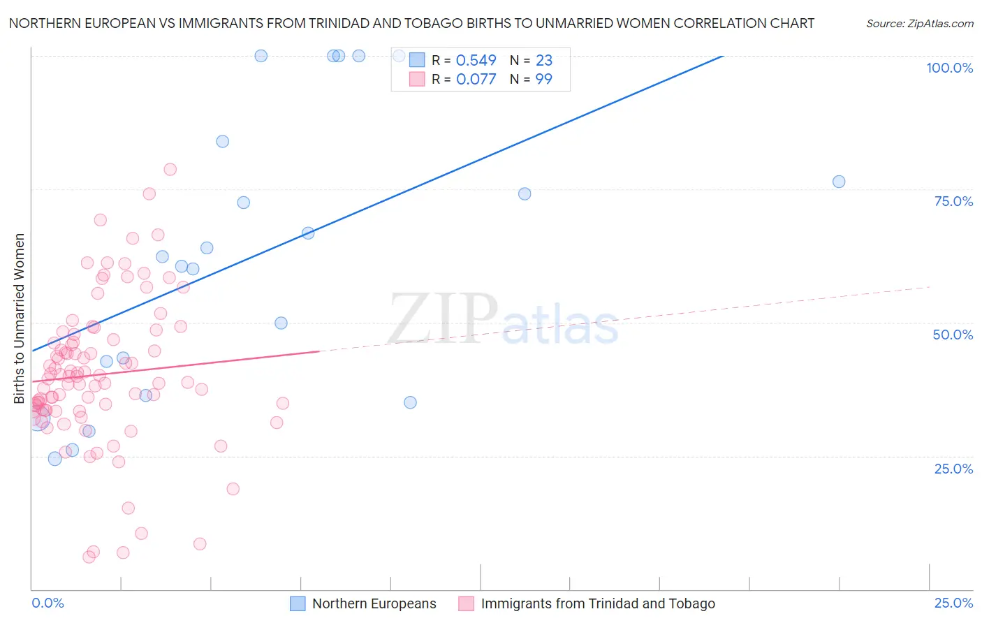 Northern European vs Immigrants from Trinidad and Tobago Births to Unmarried Women