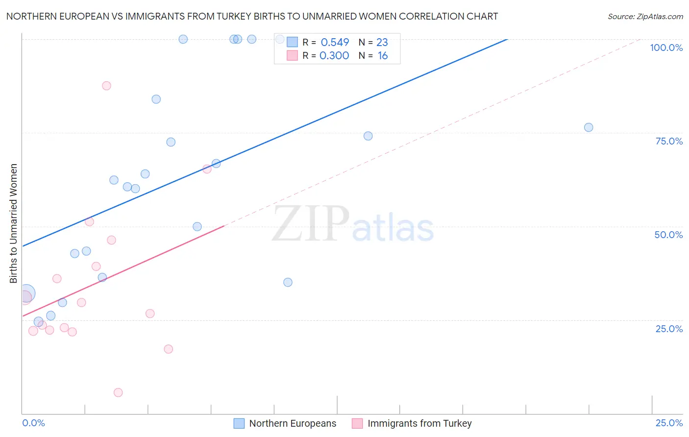 Northern European vs Immigrants from Turkey Births to Unmarried Women