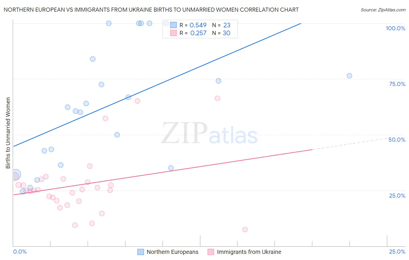 Northern European vs Immigrants from Ukraine Births to Unmarried Women