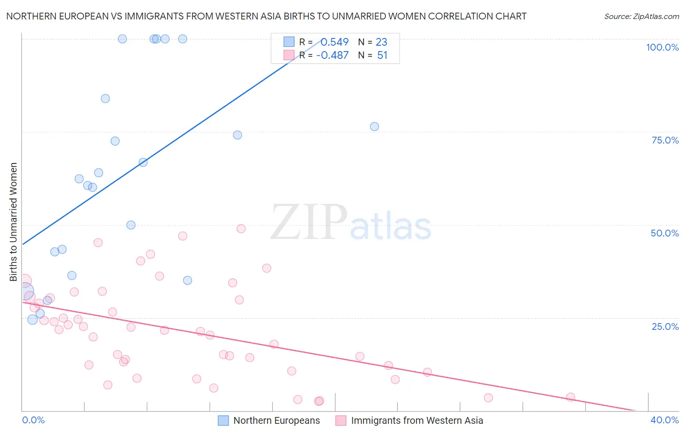 Northern European vs Immigrants from Western Asia Births to Unmarried Women