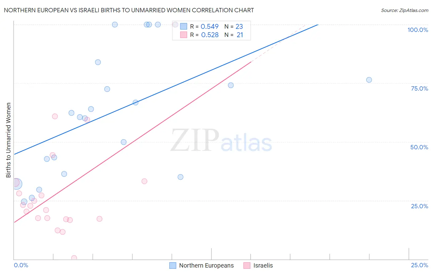 Northern European vs Israeli Births to Unmarried Women