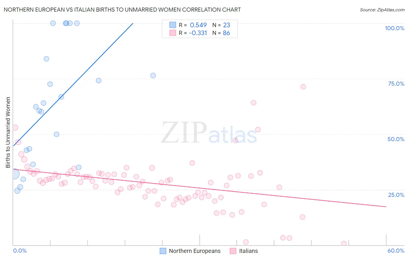 Northern European vs Italian Births to Unmarried Women