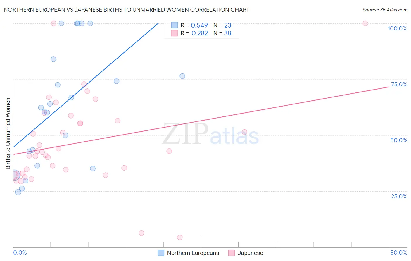 Northern European vs Japanese Births to Unmarried Women