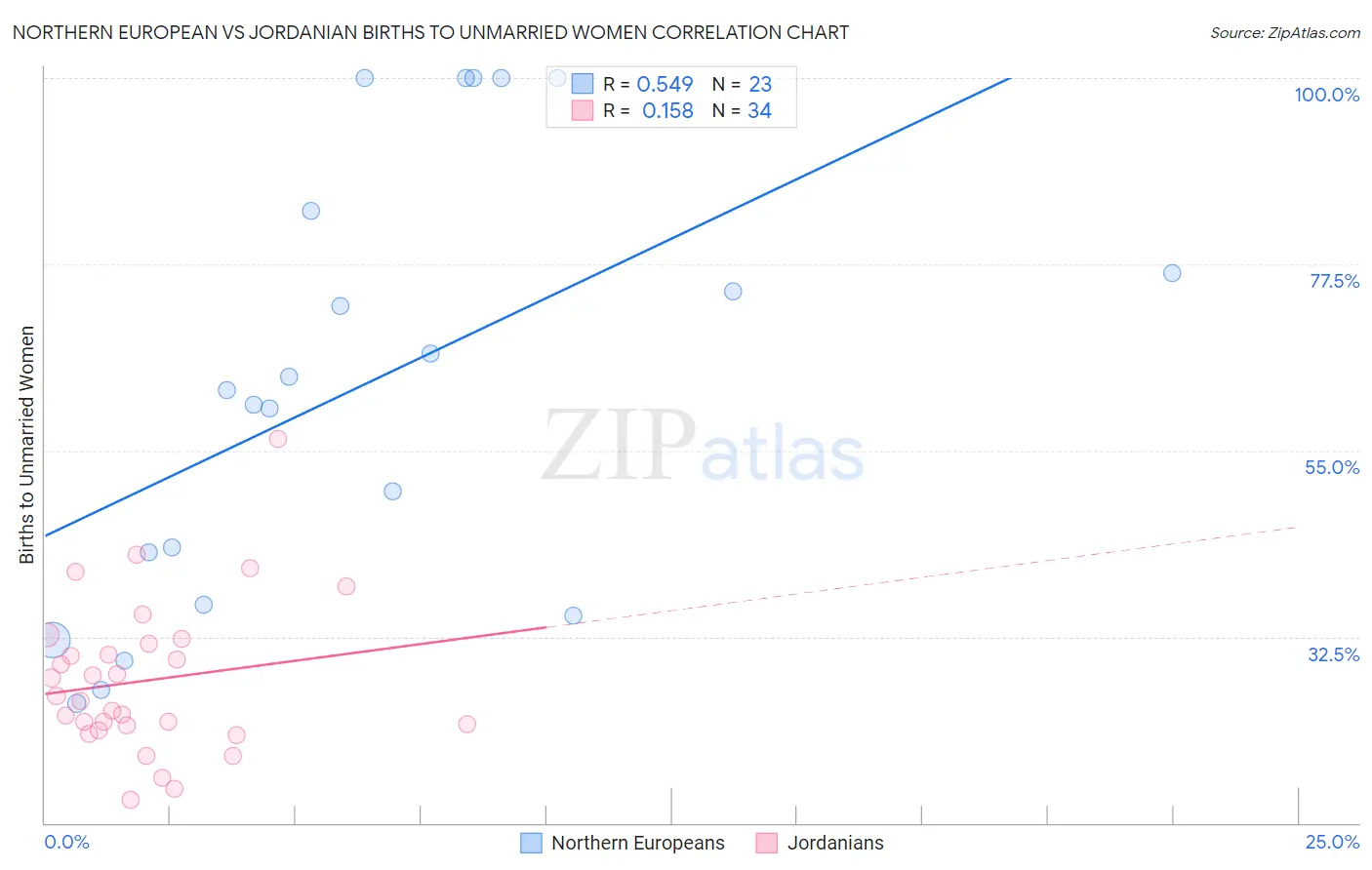 Northern European vs Jordanian Births to Unmarried Women
