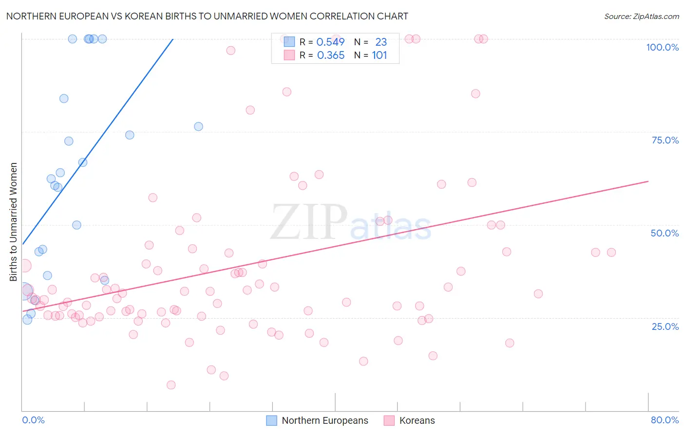 Northern European vs Korean Births to Unmarried Women