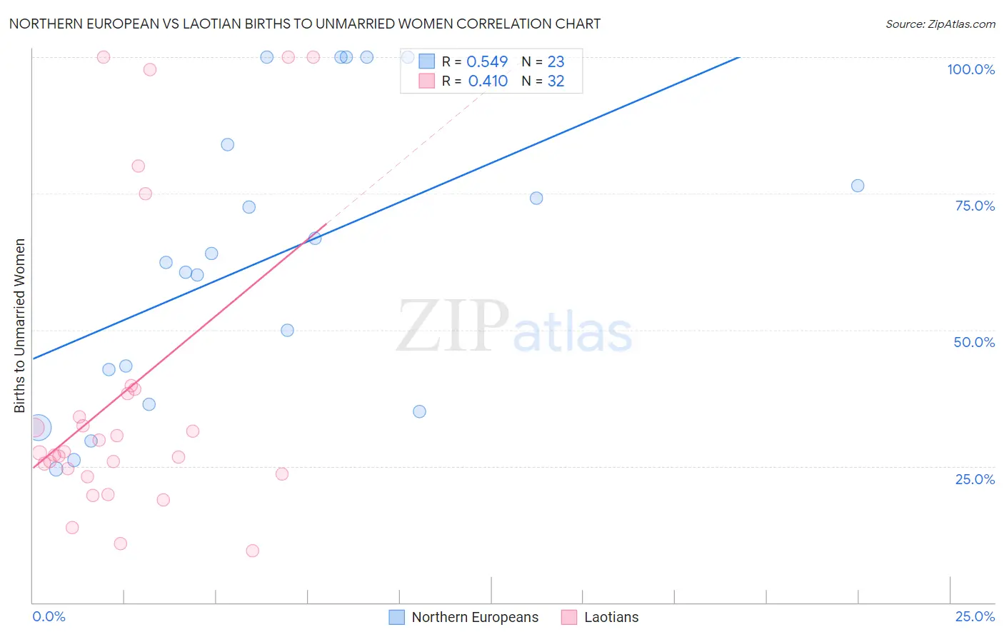 Northern European vs Laotian Births to Unmarried Women
