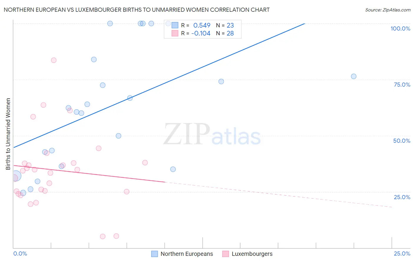 Northern European vs Luxembourger Births to Unmarried Women