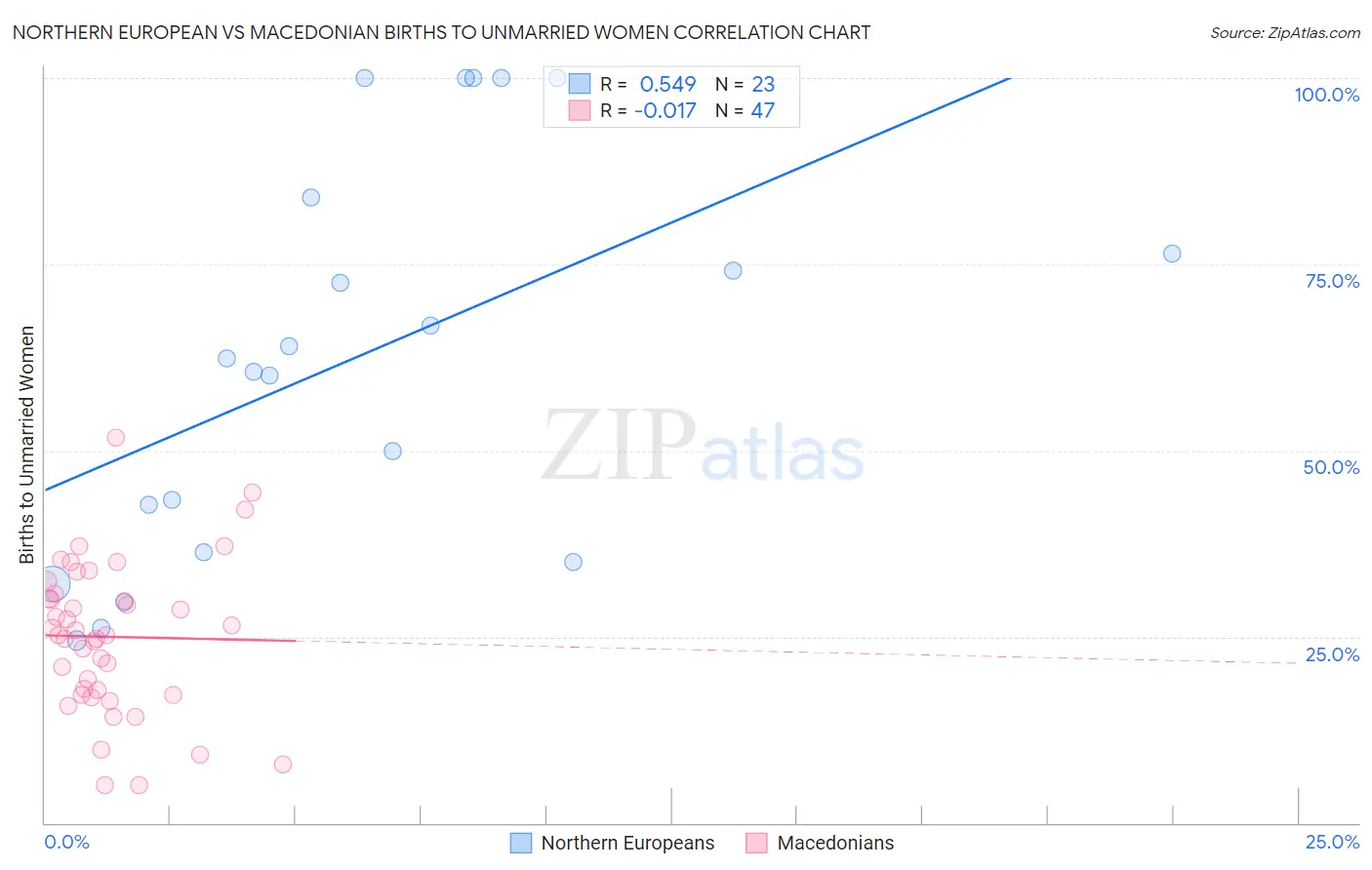 Northern European vs Macedonian Births to Unmarried Women