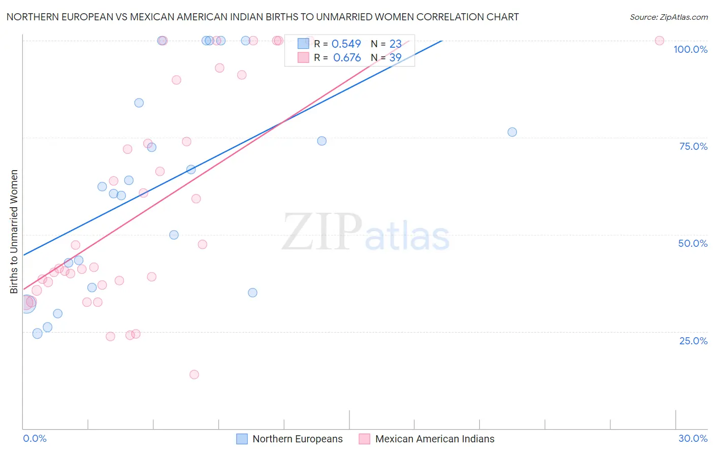 Northern European vs Mexican American Indian Births to Unmarried Women
