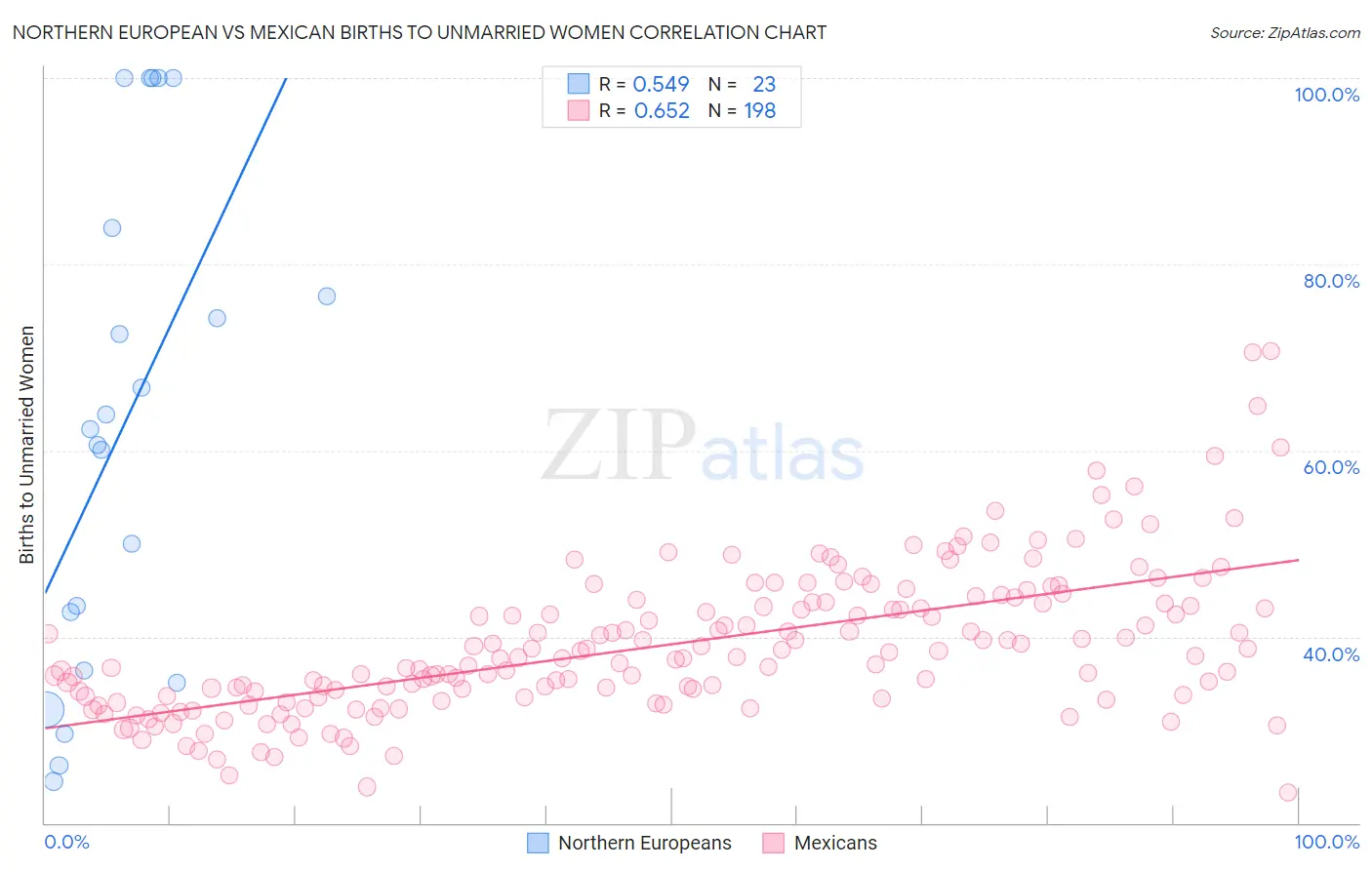 Northern European vs Mexican Births to Unmarried Women