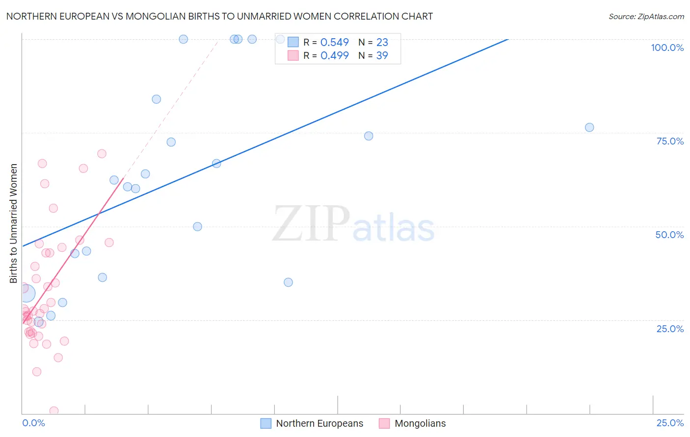 Northern European vs Mongolian Births to Unmarried Women