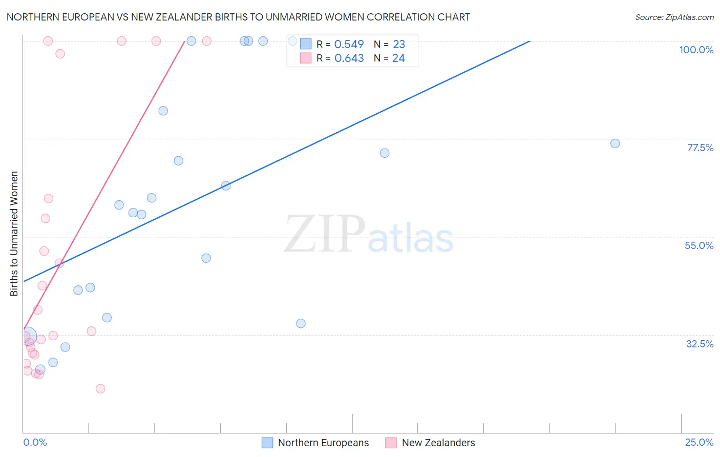 Northern European vs New Zealander Births to Unmarried Women