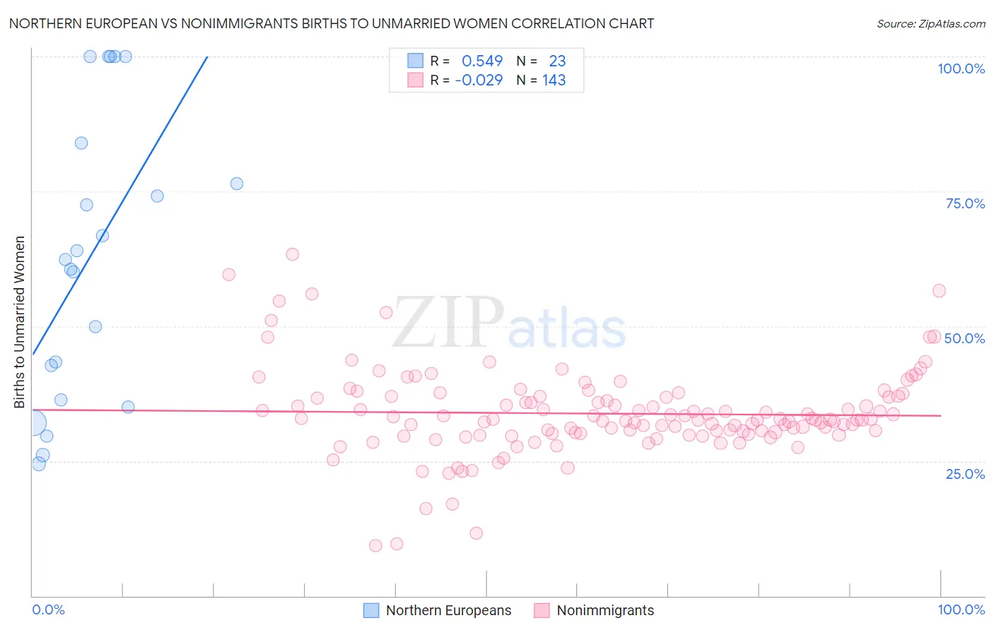 Northern European vs Nonimmigrants Births to Unmarried Women